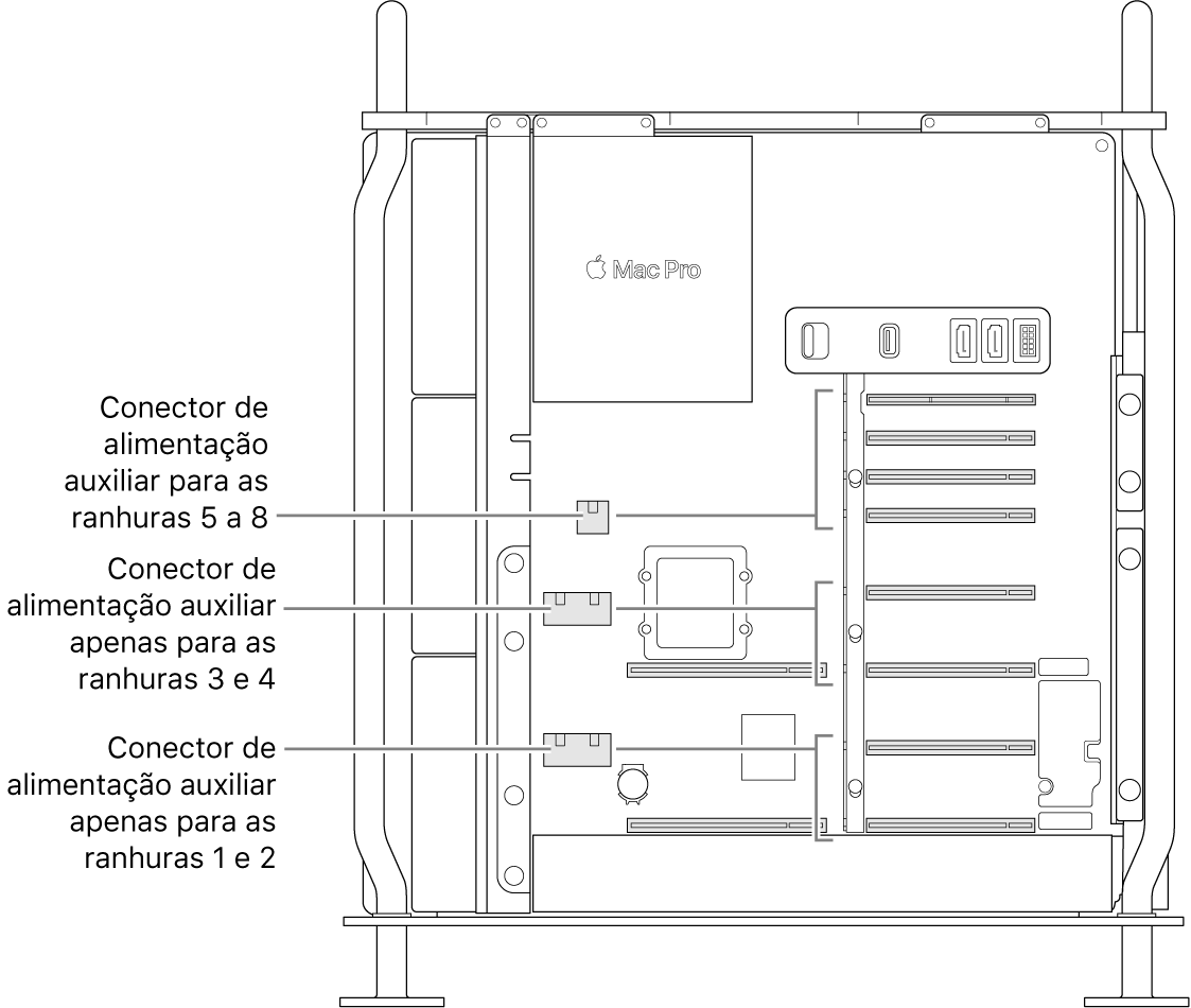 A lateral do Mac Pro aberta com indicações que mostram que ranhuras estão relacionadas aos conectores de alimentação auxiliar.