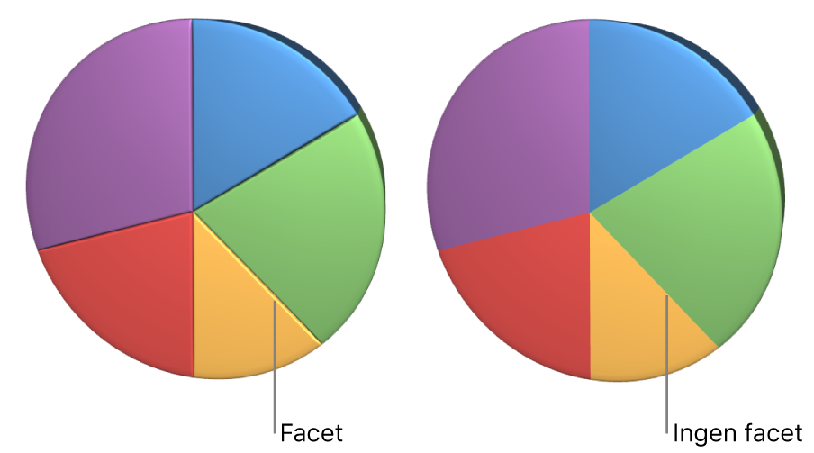 Et 3D-lagkagediagram med facetkanter.