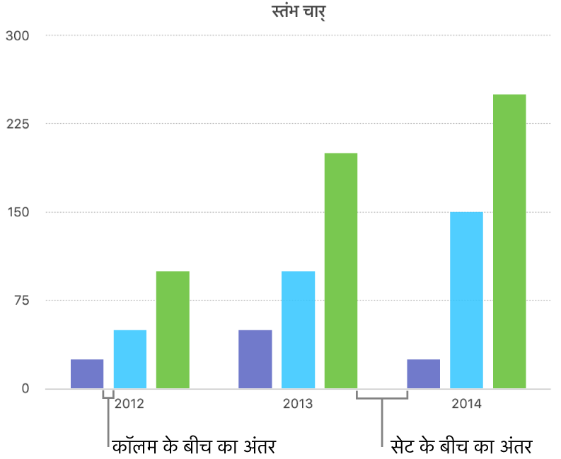 स्तंभ के बीच अंतराल बनाम सेट के बीच अंतराल दिखाता स्तंभ चार्ट।