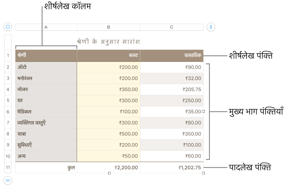 शीर्षलेख, मुख्य भाग, और पादलेख पंक्तियाँ और स्तंभ, और पंक्तियाँ या स्तंभ जोड़ने या डिलीट करने के हैंडल दिखाती तालिका।