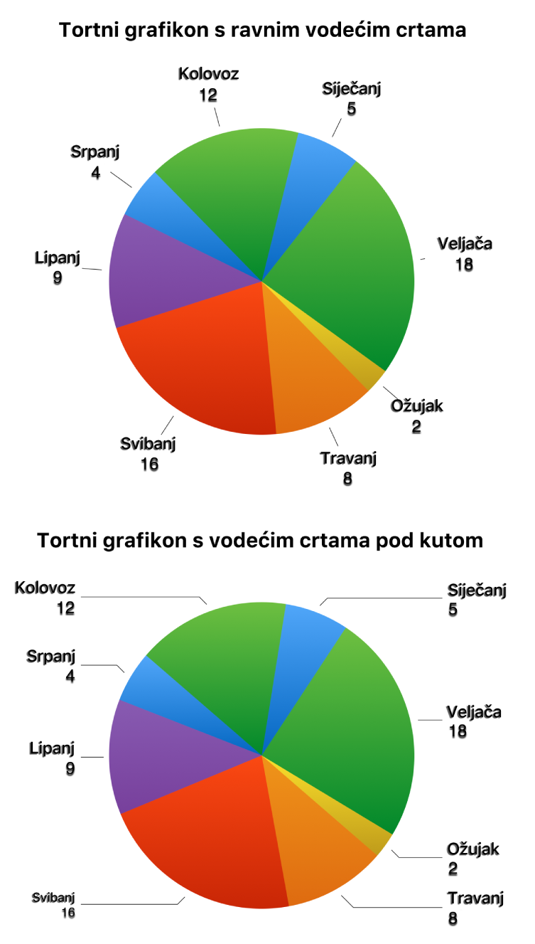 Dva pita grafikona – jedan s ravnim linijama vodilicama, drugi sa zakrivljenim linijama vodilicama.