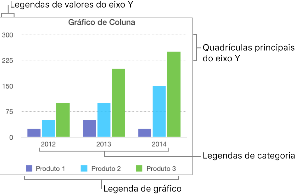 Gráfico de coluna mostrando as etiquetas de eixo e a legenda do gráfico.