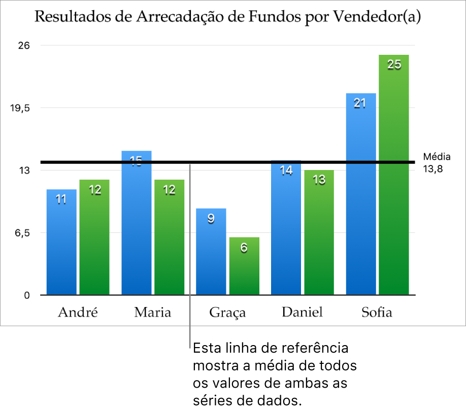 Gráfico de coluna com linha de referência mostrando o valor médio.