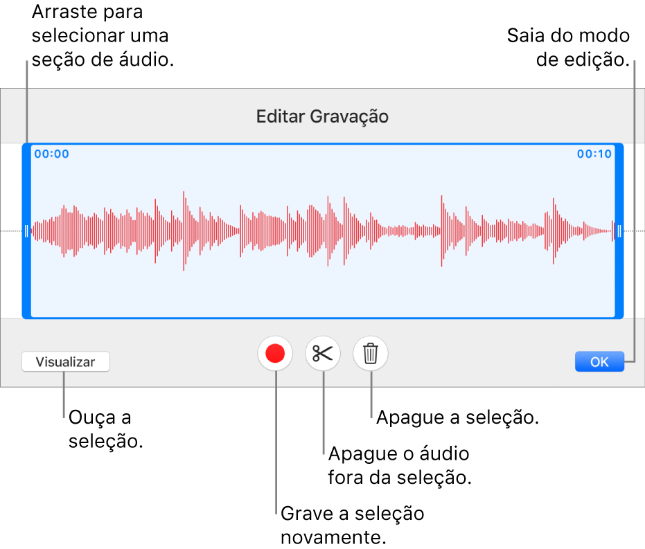 Controles para editar o áudio gravado. Os puxadores indicam a seção selecionada da gravação, e os botões Pré-visualizar, Gravar, Recortar, Apagar e Modo Editar encontram-se abaixo.