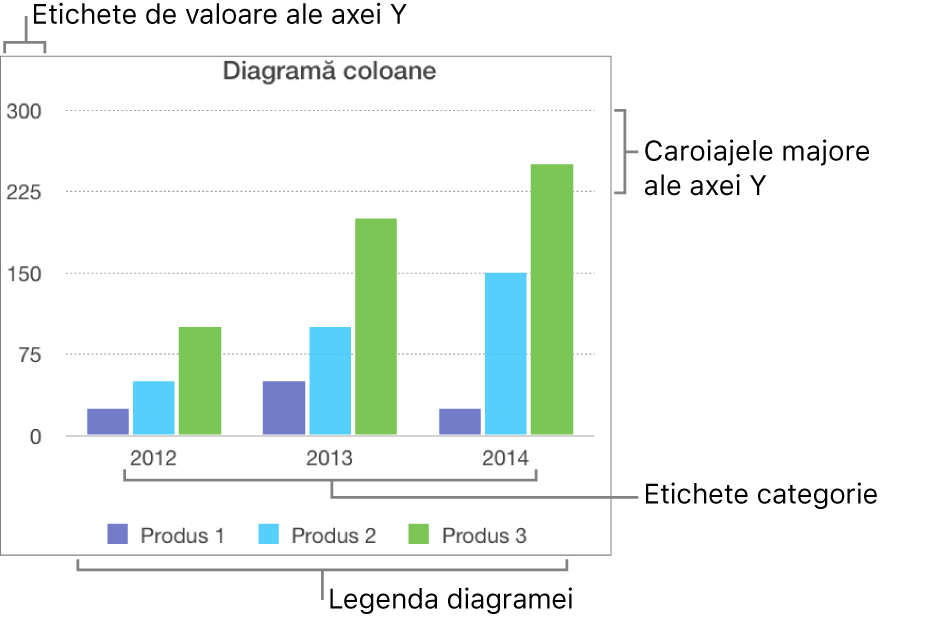 O diagramă cu coloane afișează etichetele axelor și legenda diagramei.