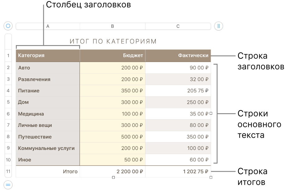 Таблица со строками и столбцами заголовков, основного текста и итогов, а также манипуляторами для добавления или удаления строк и столбцов.