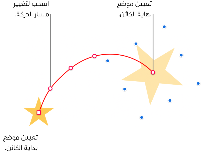 كائن مع مسار حركة منحنٍ مخصص. كائن غير شفاف يظهر فيه موضع البداية وكائن شفاف يظهر فيه موضع النهائية. نقاط على امتداد المسار يمكن سحبها لتغيير شكل المسار.