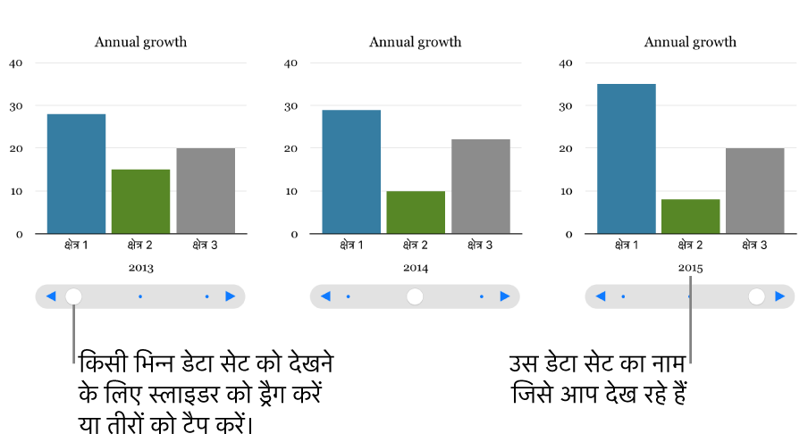 इंटरएक्टिव चार्ट के तीन चरण, जिनमें से प्रत्येक एक अलग डेटा समूह प्रदर्शित करता है।