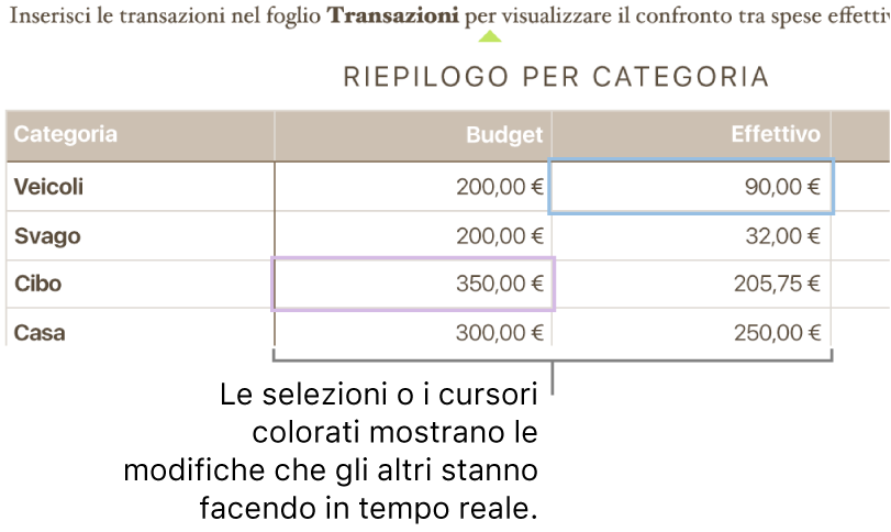 Triangoli colorati sotto il testo per mostrare i punti che diverse persone stanno modificando.