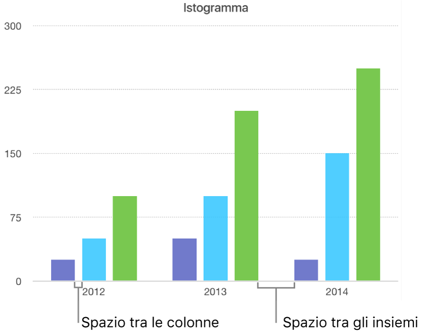 Istogramma che mostra la distanza tra le colonne rispetto alla distanza tra gli insiemi.