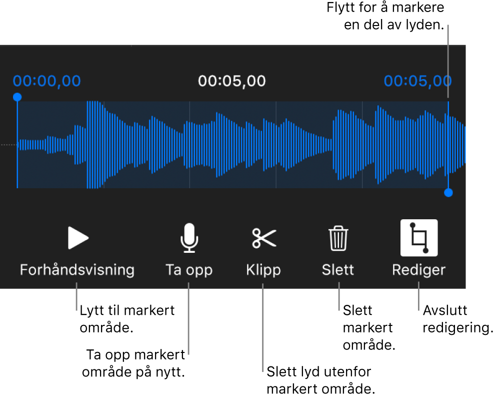 Kontroller for redigering av lydopptak. Håndtak viser den markerte delen av opptaket, og Forhåndsvis-, Ta opp-, Klipp-, Slett- og Redigeringsmodus-knapper er under.