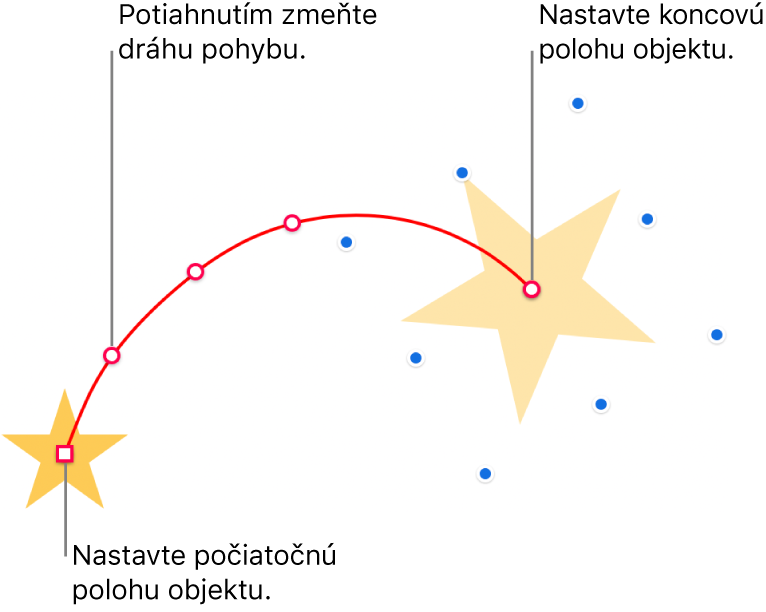 Objekt s prispôsobenou zakrivenou dráhou pohybu. Nepriehľadný objekt znázorňuje začiatočnú polohu a tieňový objekt znázorňuje konečnú polohu. Potiahnutím bodov na dráhe možno upraviť jej tvar.