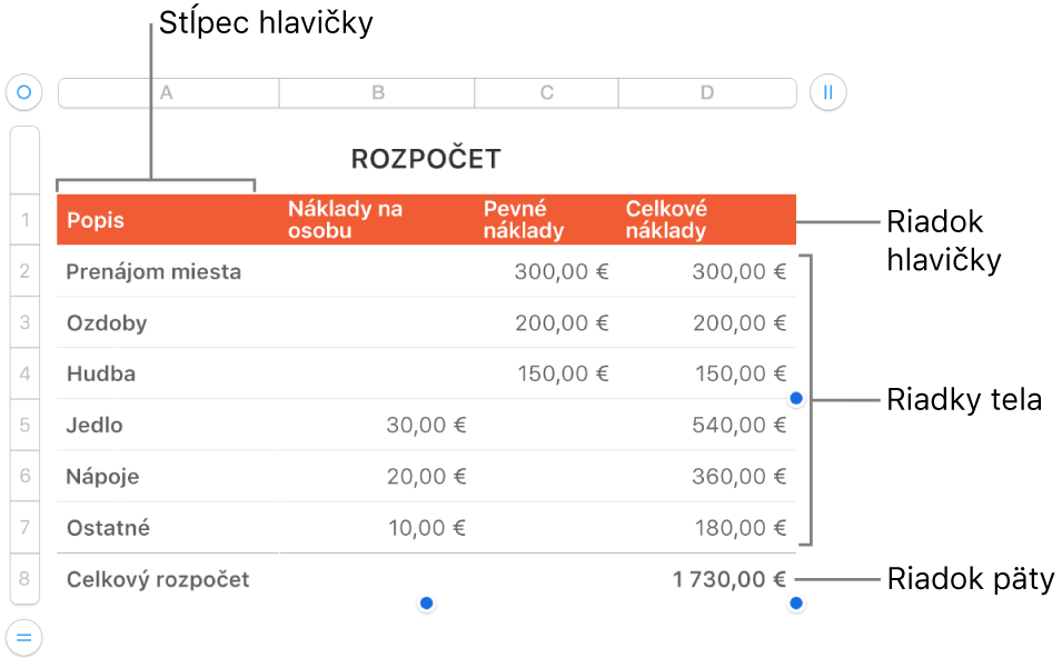 Tabuľka zobrazujúca hlavičku, telo a riadky a stĺpce päty, ako aj úchyty na pridanie alebo vymazanie riadkov či stĺpcov.