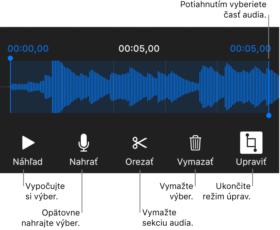 Ovládacie prvky na úpravu nahraného audia. Úchyty označujú vybranú sekciu nahrávky a tlačidlá pre funkcie Náhľad, Nahrať, Orezať, Vymazať a Režim úprav sú nižšie.