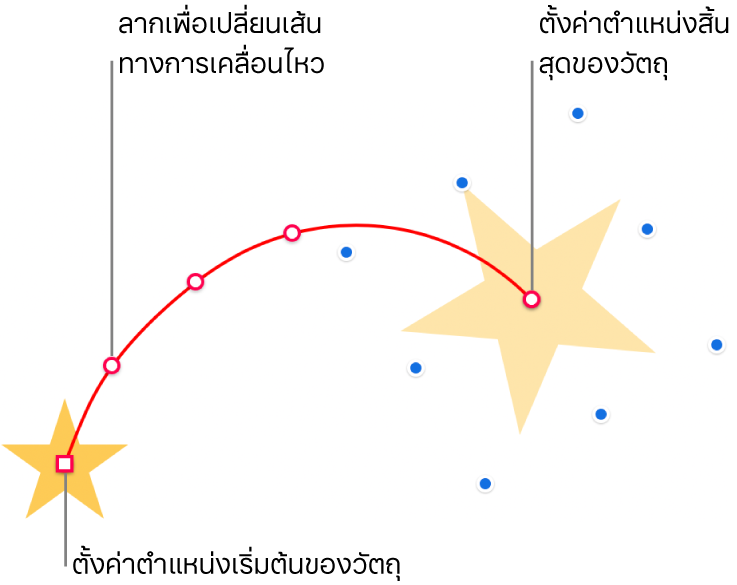 วัตถุที่มีเส้นทางการเคลื่อนไหวที่กำหนดเองแบบโค้ง วัตถุทึบแสงที่แสดงตำแหน่งเริ่มต้น และวัตถุหลอนที่แสดงตำแหน่งสิ้นสุด สามารถลากจุดบนเส้นทางเพื่อเปลี่ยนรูปร่างของเส้นทางได้