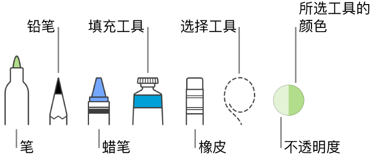 绘图工具，包括笔、铅笔、蜡笔、填充工具、橡皮、选择工具，并且显示当前颜色。