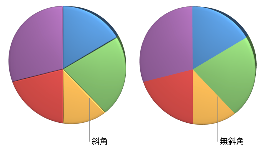 具有斜角邊緣的立體圓形圖。