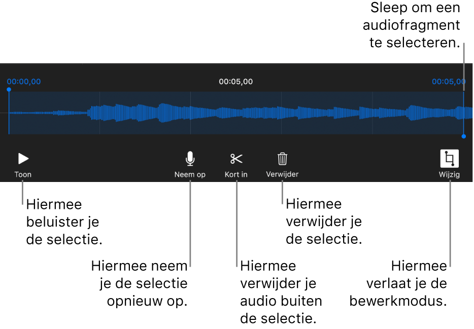 Regelaars voor het bewerken van audio-opnamen. Selectiegrepen geven aan welk gedeelte van de opname geselecteerd is. Eronder staan knoppen voor beluisteren, opnemen, inkorten, verwijderen en bewerken.