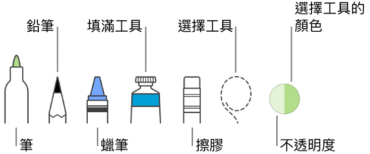 繪圖工具包含筆、鉛筆、蠟筆、填滿工具、擦膠、選擇工具以及顯示目前顏色的顏色框。