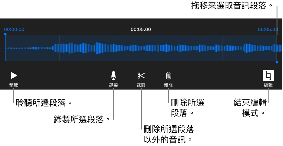 用於編輯已錄製音訊的控制項目。控點表示所選的錄製段落，下方是「預覽」、「錄製」、「裁剪」、「刪除」和「編輯模式」按鈕。