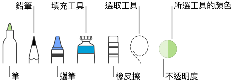 繪圖工具包含筆、鉛筆、蠟筆、填充工具、橡皮擦、選取工具以及顯示目前顏色的顏色框。