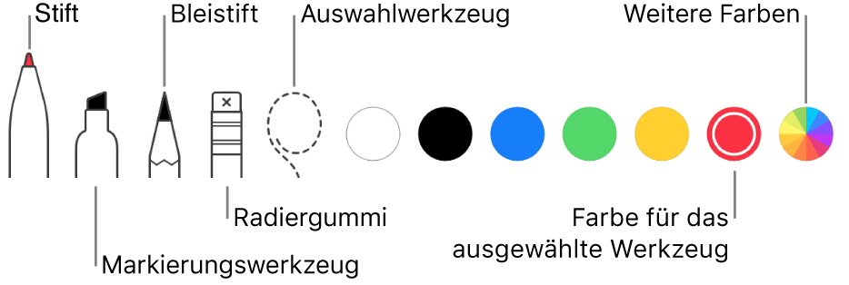 Die Symbolleiste „Anmerken“ mit Stift, Marker, Buntstift, Radiergummi, Auswahlwerkzeug und auswählbaren Farben.