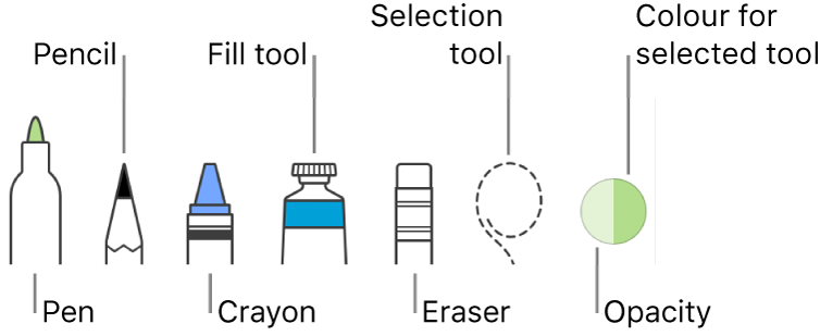 The drawing tools with a pen, pencil, crayon, fill tool, eraser, selection tool, and well showing the current colour.