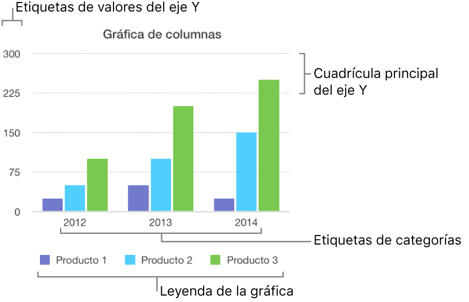 Una gráfica de columnas con las etiquetas de eje y la leyenda de la gráfica.