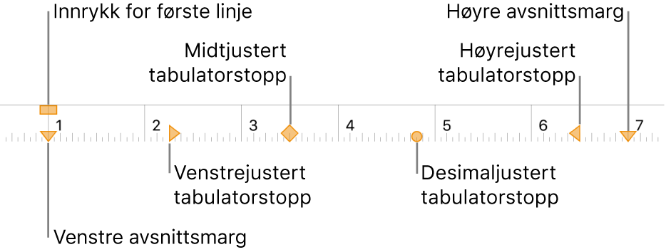 Linjal som viser kontroller for venstre og høyre marg, innrykk for første linje og fire typer tabulatorstopp.