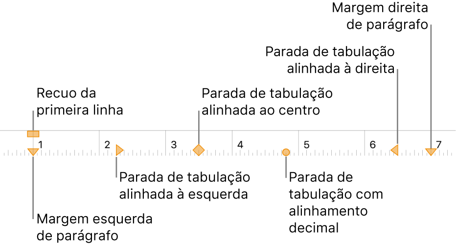 Régua exibindo os controles para as margens esquerda e direita, recuo da primeira linha e quatro tipos de paradas de tabulação.