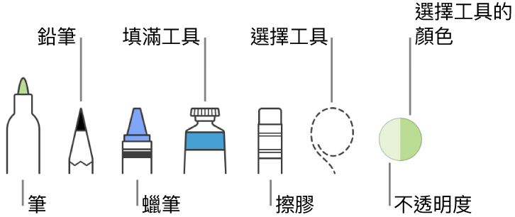 繪圖工具包含筆、鉛筆、蠟筆、填滿工具、擦膠、選擇工具以及顯示目前顏色的顏色框。