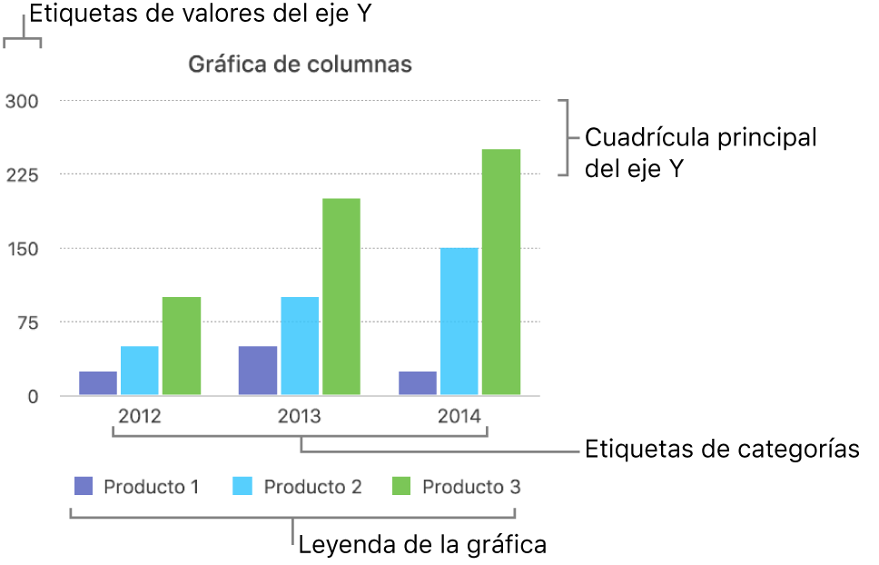 Una gráfica de columnas con las etiquetas de eje y la leyenda de la gráfica.