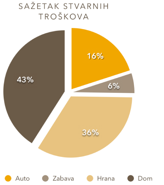 Tortni grafikon s razdvojenim dijelovima.