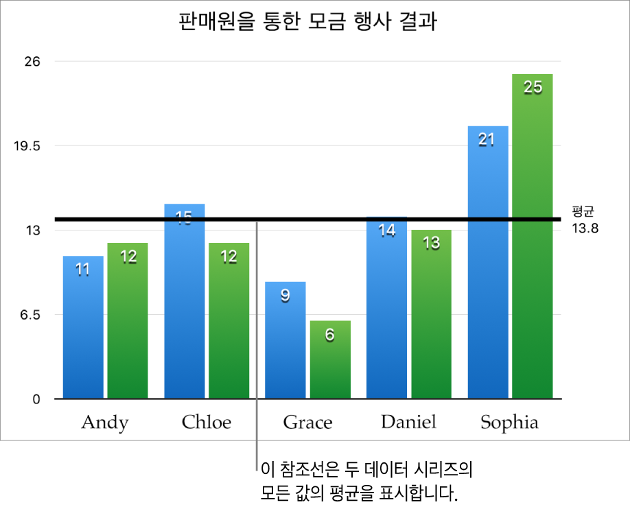 평균 값을 보여주는 참조선이 있는 세로형 막대 차트.