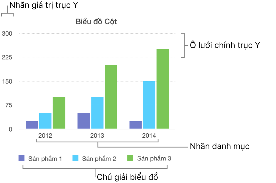 Biểu đồ cột đang hiển thị nhãn trục và chú giải biểu đồ.