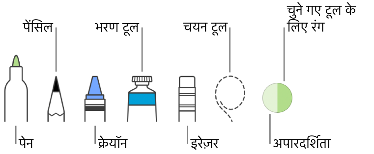 पेन, पेंसिल, क्रेयोन, भरण टूल, इरेज़र, फ़िल टूल और वर्तमान रंग दिखाने वाले वेल के साथ ड्रॉइंग टूल।