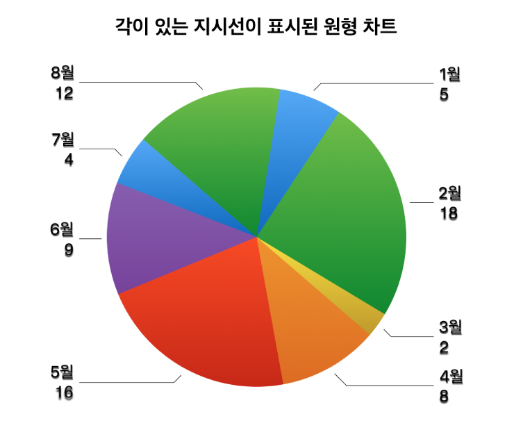 값 레이블이 있는 원형 차트 바깥쪽에 원형 웨지와 웨지에 레이블을 연결해주는 각이 있는 지시선이 있습니다.