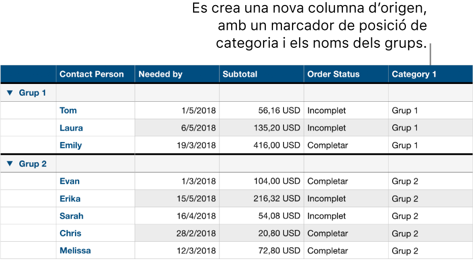 Taula categoritzada amb nom de marcador de posició de categoria i grups.