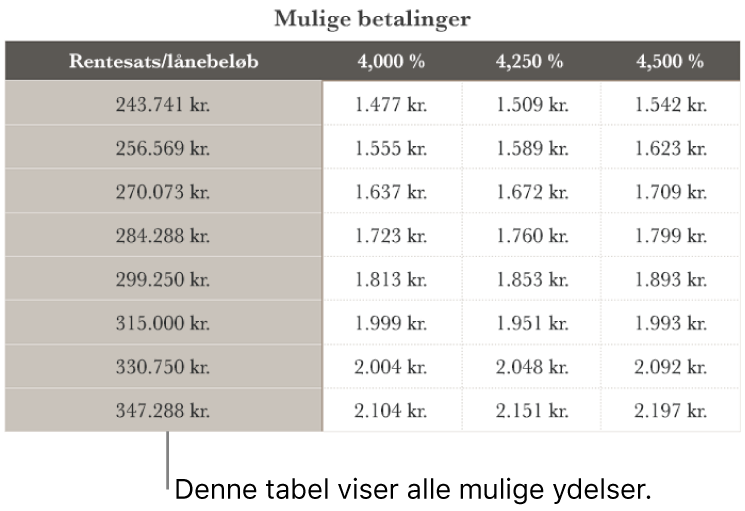 En tabel med realkreditlån, før den er sorteret for at finde lave rentesatser.