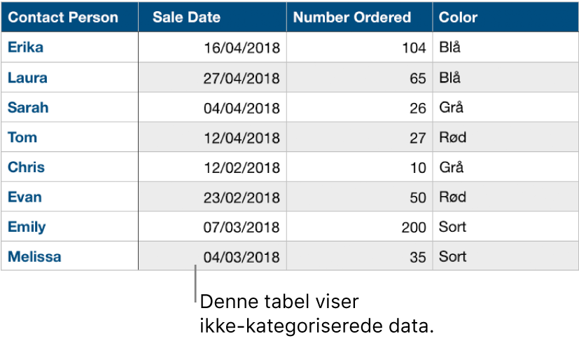 En ikke-kategoriseret tabel.