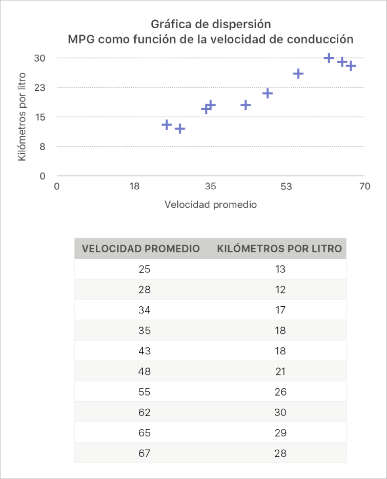 Una gráfica de dispersión con el consumo por distancia como función de la velocidad de conducción.