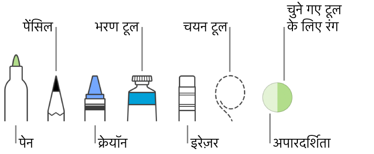 पेन, पेंसिल, क्रेयोन, भरण टूल, इरेज़र, फ़िल टूल और वर्तमान रंग दिखाने वाले वेल के साथ ड्रॉइंग टूल।