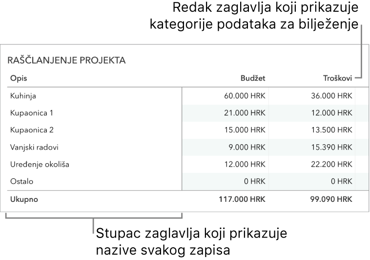 Tablica koja je pravilno postavljena za uporabu s obrascima, s retkom zaglavlja koji uključuje kategorije podataka i stupcem zaglavlja.