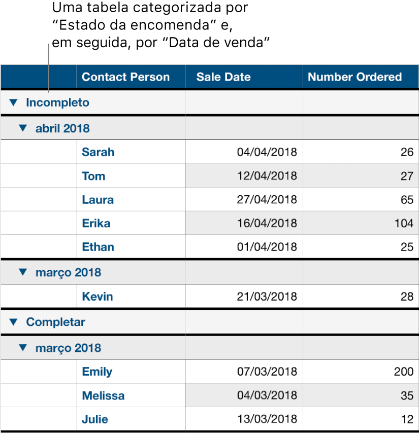 Uma tabela a mostrar dados categorizados por estado da encomenda com a data de venda como uma subcategoria.