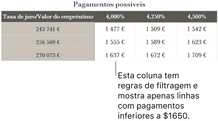 Uma tabela de hipoteca mostrada depois de se filtrar por taxas de juro acessíveis.