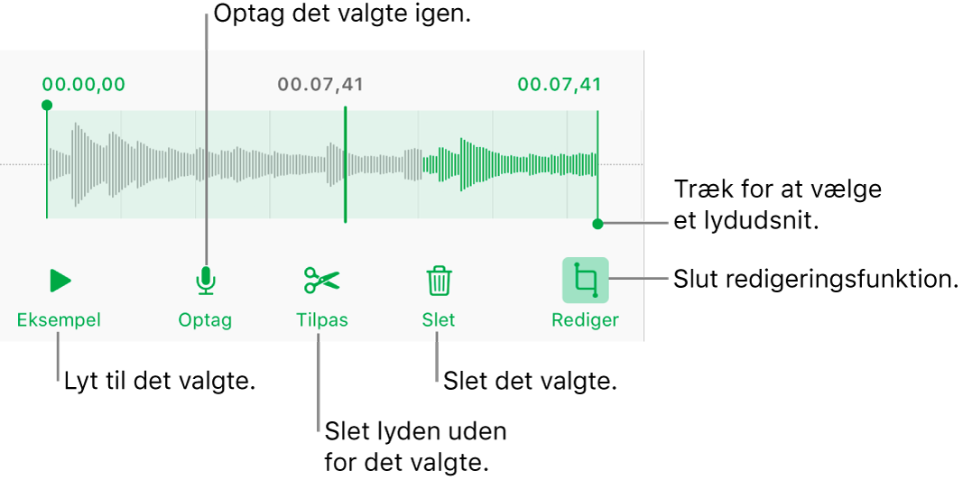 Betjeningsmuligheder til redigering af optaget lyd. Håndtag viser den valgte sektion af optagelsen, og derunder findes knapper til eksempel, optag, tilpas, slet og redigeringsfunktion.