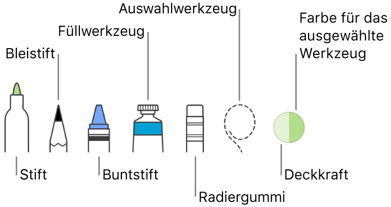 Die Symbolleiste mit Werkzeugen zum Zeichnen wie Stift, Bleistift, Buntstift, Füllwerkzeug und Auswahlwerkzeug und das Feld mit der aktuellen Farbe