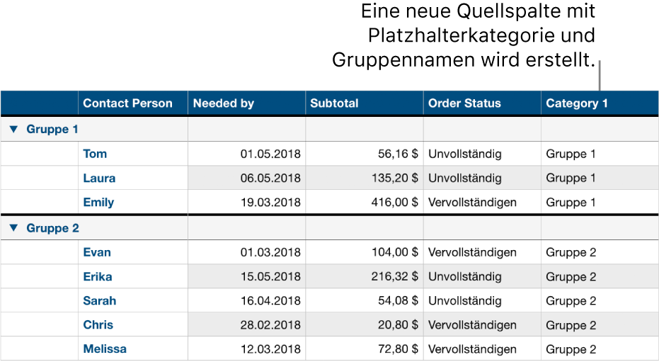 Eine kategorisierte Tabelle mit Platzhalternamen für die Kategorie und Gruppen