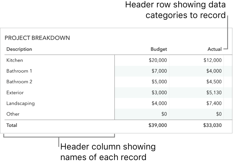 A table properly set up for use with forms, with a header row that includes the data categories and a header column.