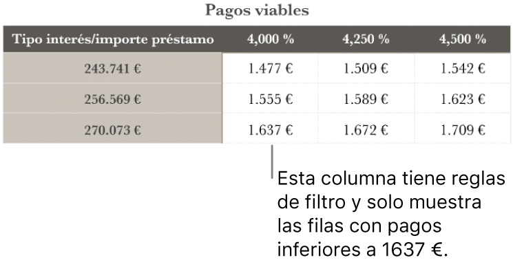 Tabla de una hipoteca después de aplicar un filtro para ver los tipos de interés asequibles.